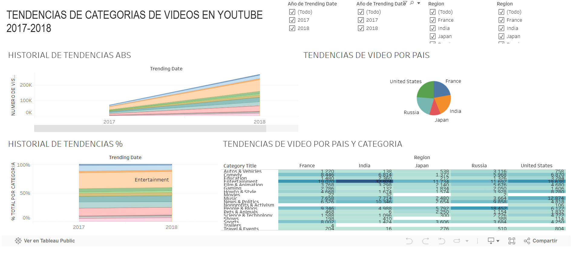 Dashboard de Tableau